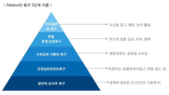 매슬로의 욕구 단계설(Maslow's hierarchy of needs)이란?