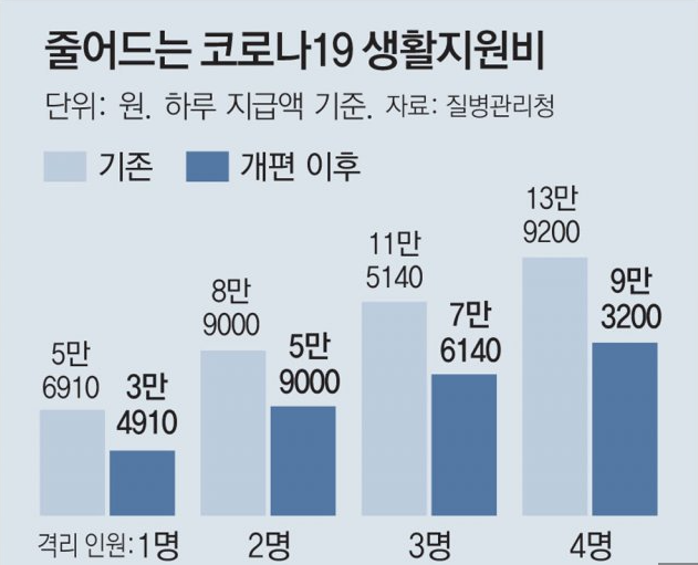 코로나 생활지원비 추가 지급 중단 유급휴가 삭감