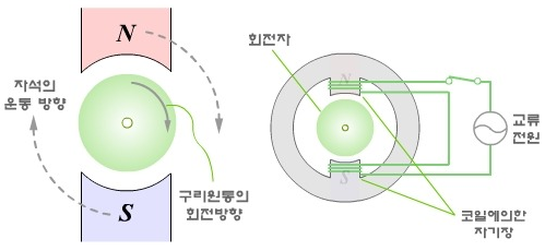 유도전동기 속도와 슬립(S), 주파수 관계