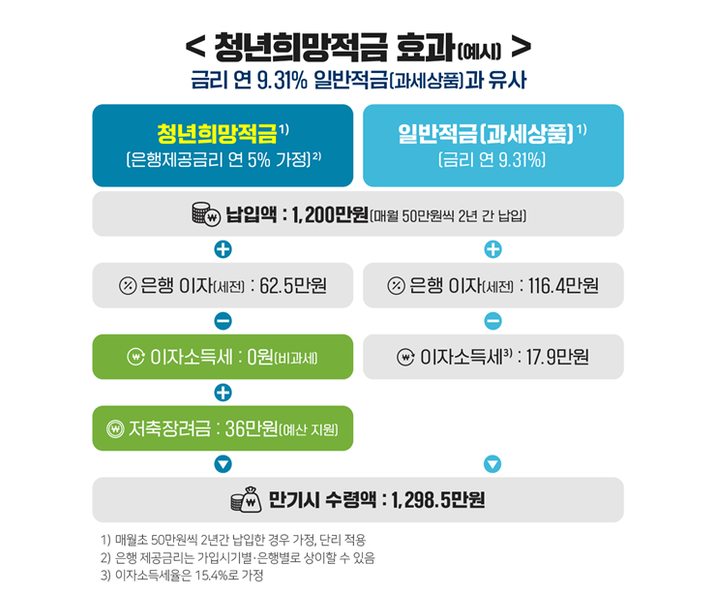  청년희망적금 가입절차 가입요건 가입기간 미리보기