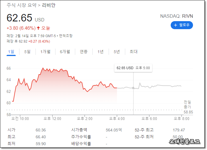  리비안 주식 투자, 테슬라의 대항마, 조지 소로스가 투자를 했다고