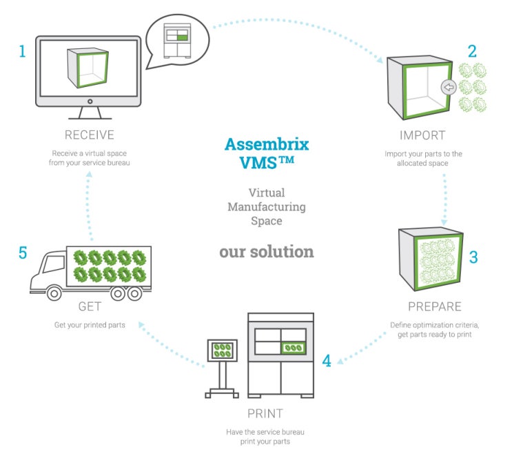  [SLM 3D프린터 소식] SLM Solutions, Assembrix VMS 소프트웨어를 성공적으로 통합하여 원격 프린팅 현실을 위한 길을 열다