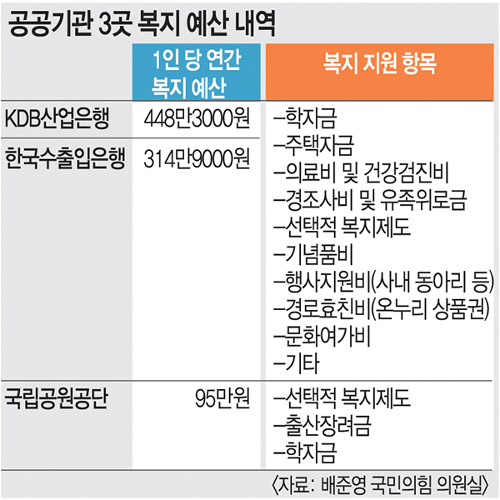 448만원 VS 95만원… 복지 격차