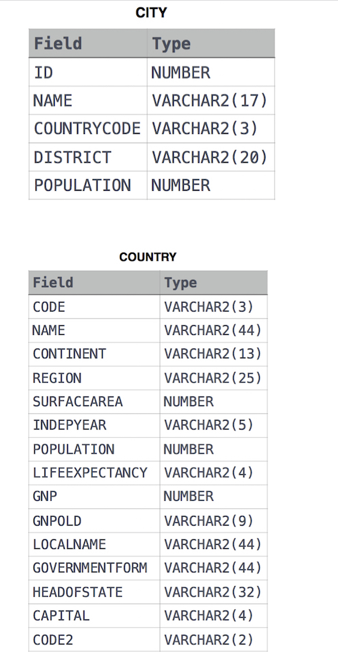 SQL 문제 44 - Population Census(HackerRank)