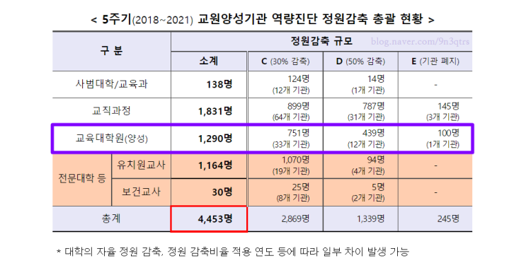  상담심리 교육대학원 (상담 교대원) 입시의 현실 (feat. 연세대 숙대 불합격 후기, 경쟁률, 폐지, 인원 감축, 티오)