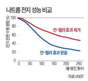  [공유] 2차전지 효율 떨어뜨리는 '뒤틀림 현상' 해법 찾았다