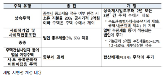 상속주택, 최대 3년 종부세 주택 수에서 제외…세법시행령 공포 상속주택, 최대 3년 종부세 주택 수에서 제외…세법시행령 공포