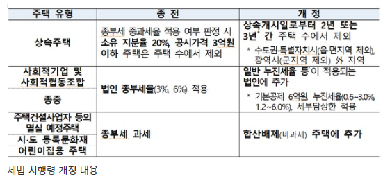 상속주택, 최대 3년 종부세 주택 수에서 제외…세법시행령 공포