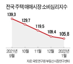 부동산 시장 선행지수 하락 부동산 시장 선행지수 하락
