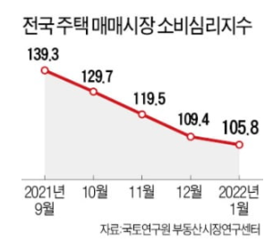 부동산 시장 선행지수  하락