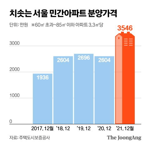 분양가 상한제 후에도, 서울 분양가 급등