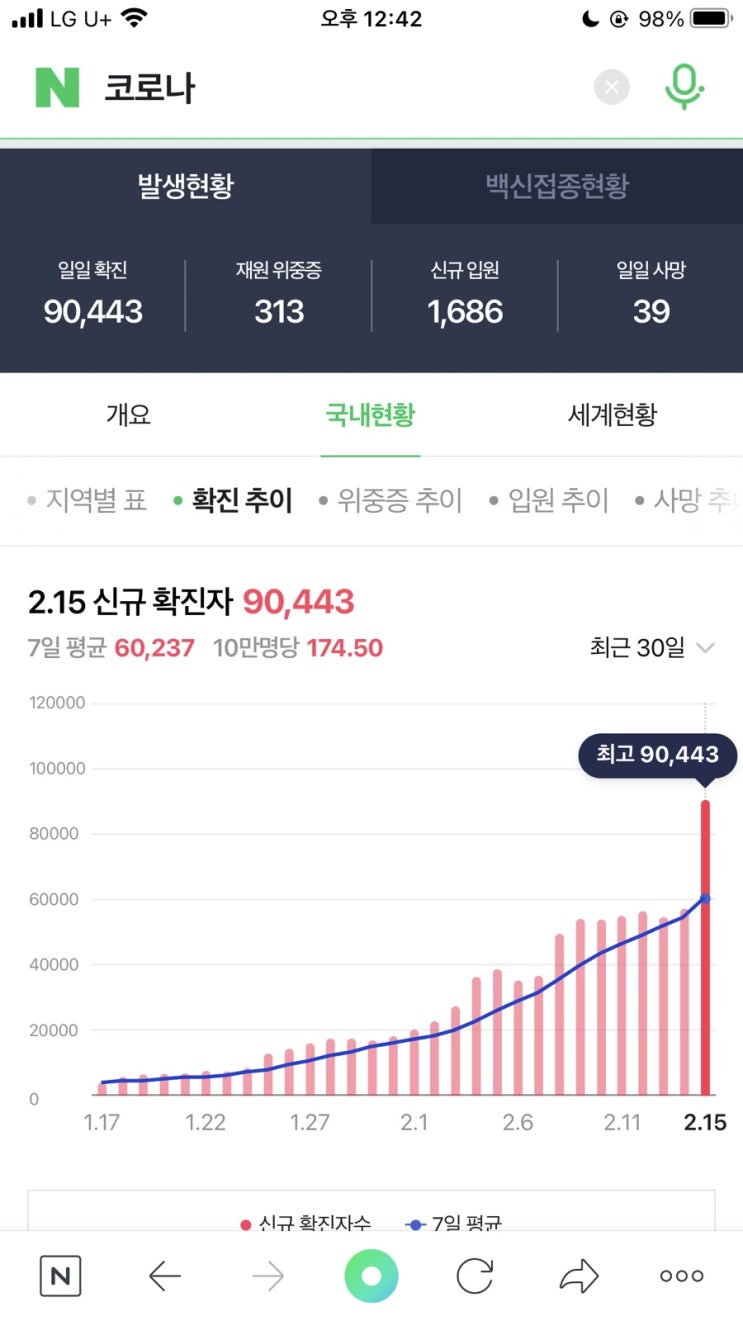  코로나 신규확진 9만명