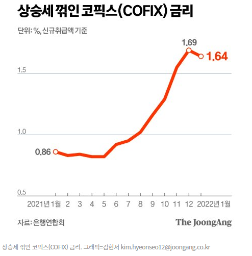 코픽스 소폭 하락.. 주담대 금리 소폭 하락예정