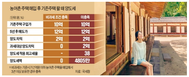  농어촌주택 특례
