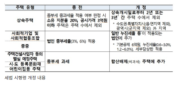 상속주택, 최대 3년 종부세 주택 수에서 제외…세법시행령 공포_기획재정부 상속주택, 최대 3년 종부세 주택 수에서 제외…세법시행령 공포_기획재정부