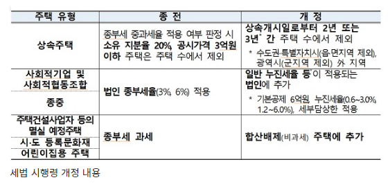 상속주택, 최대 3년 종부세 주택 수에서 제외…세법시행령 공포_기획재정부