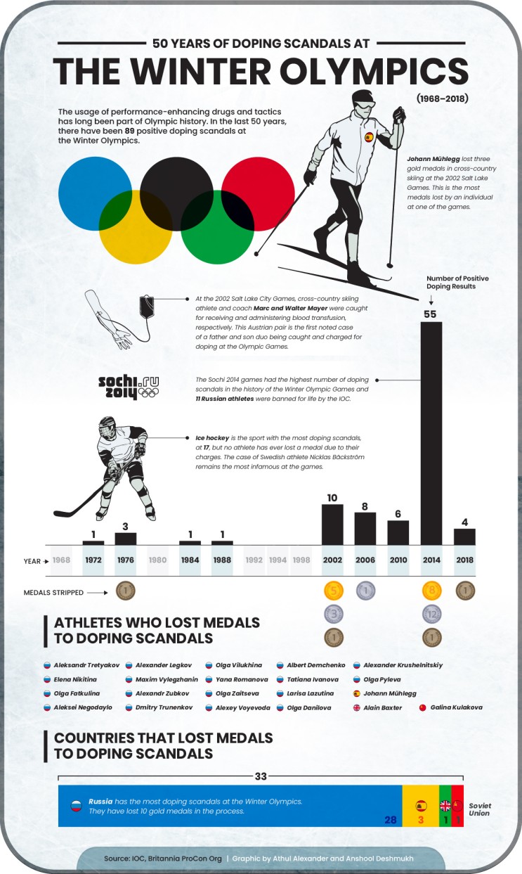 동계올림픽 도핑 스캔들의 역사_인포그래픽