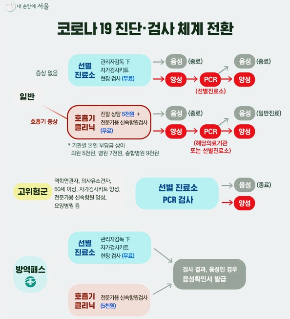  코로나 오미크론 변이 확산으로 하루 10만 명을 돌파하나?