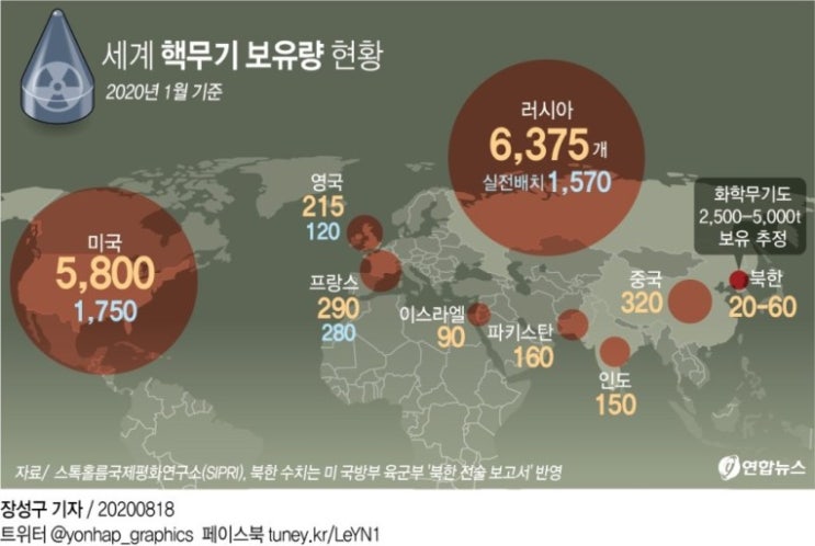 2022년 세계 군사력순위 (GFP 발표 : 대한민국 6위)