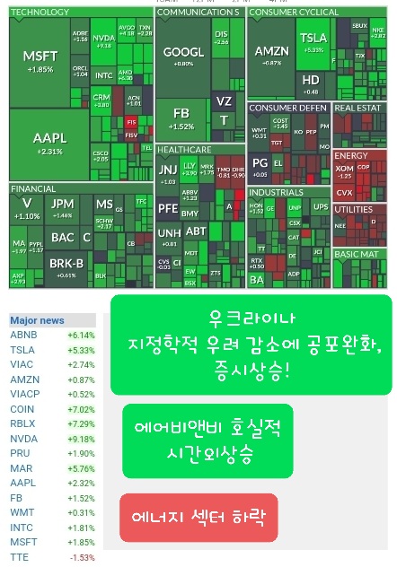  우크라이나 긴장 완화에 상승, 에어비앤비 호실적, 에너지 섹터 하락, 엔비디아 주가 급등