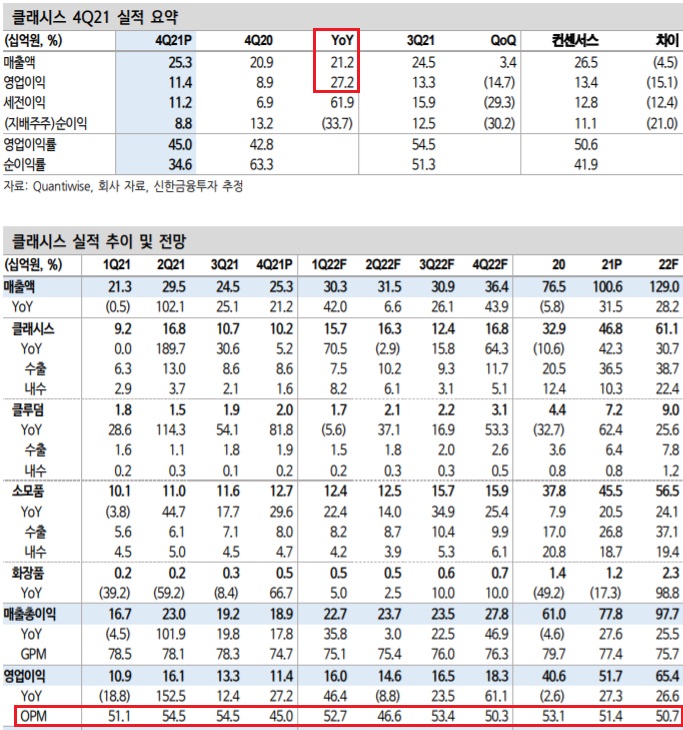 클래시스 - 아쉬운 4분기 영업이익