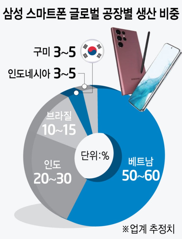  삼성 스마트폰 협력사 생산라인, 베트남서 구미로 이동 (KH바텍은?)