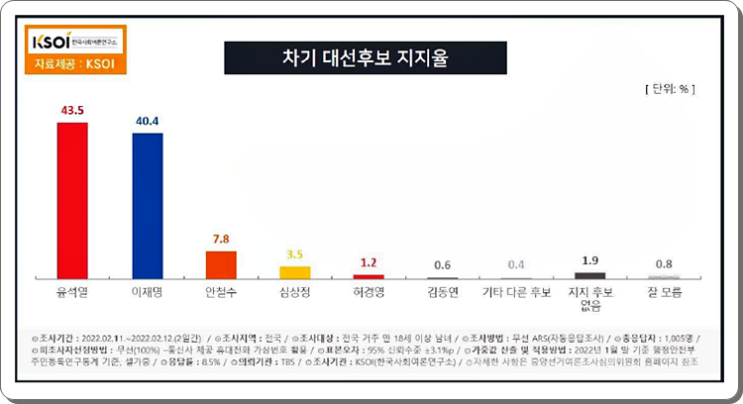 한사연 차기 대선후보 지지율 여론조사