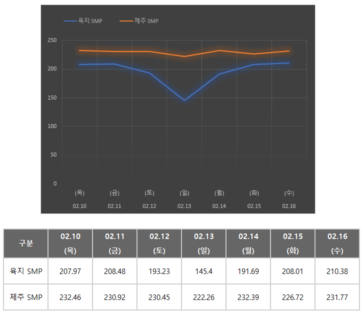  2022년 2월 3주차 태양광 SMP / REC 가격 동향