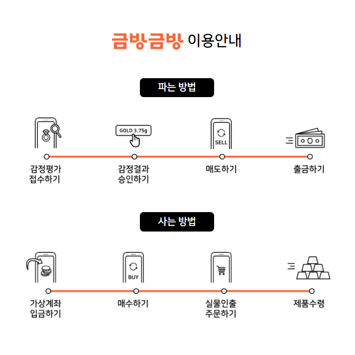  수원금거래소 한국금거래소 금방금방 안전하고 쉬운 금거래 가격 매도자와 매수자가 원하는 가격이 일치하면 직거래