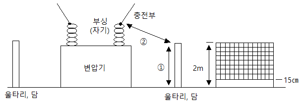 발전소, 변전소, 개폐소 등의 전기설비 발전소, 변전소, 개폐소 등의 전기설비