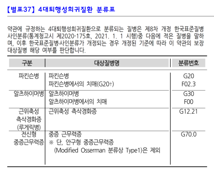 CDR 따지지 않고 알츠하이머, 파킨슨병 치매 진단비 보장하는 퇴행성질환진단비보험과 치매보험 비교(보장구조, 보험료)