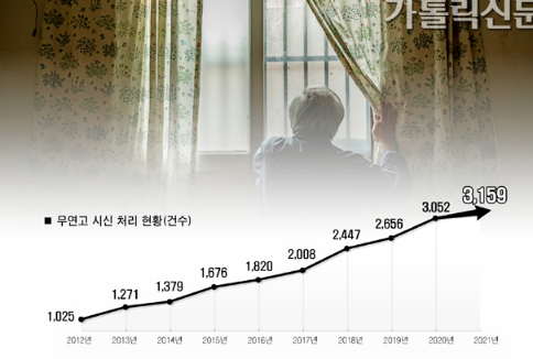 늘어가는 고독사, 교회 역할은? 늘어가는 고독사, 교회 역할은?