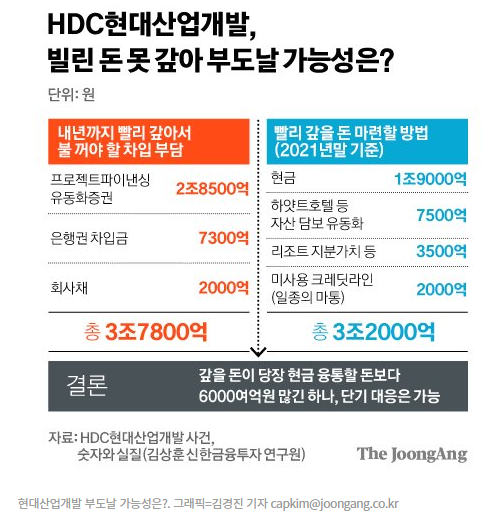 HDC현대산업 부도 가능성은? HDC현대산업 부도 가능성은?