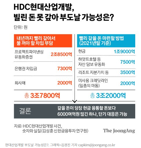 HDC현대산업 부도 가능성은?