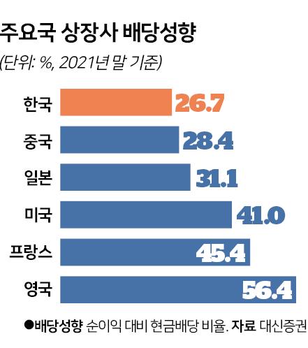 <주요국 배당성향> 한국은 배당성향 너무 낮다. <주요국 배당성향> 한국은 배당성향 너무 낮다.