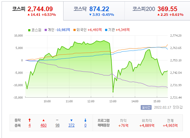  2022.02.17 시장지표
