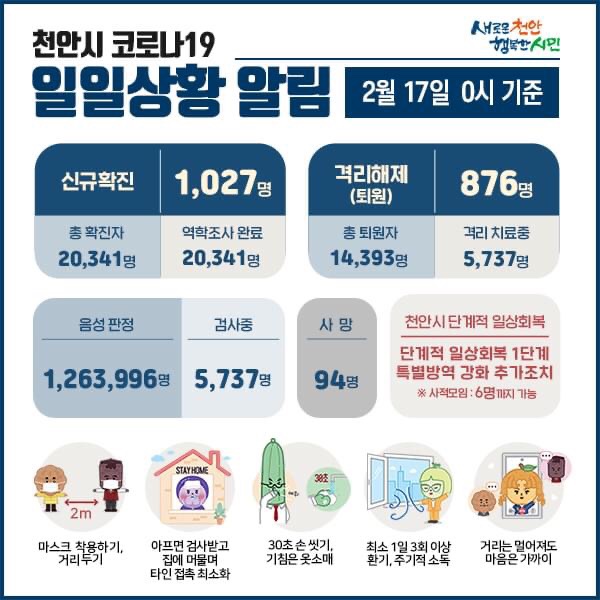 천안시 코로나19 확진자 1,027명 발생
