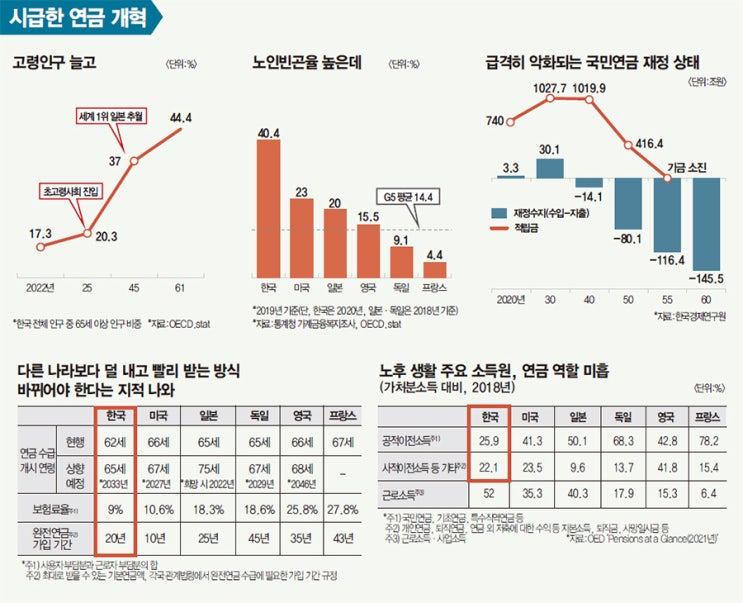 ‘백가쟁명’ 연금 개혁