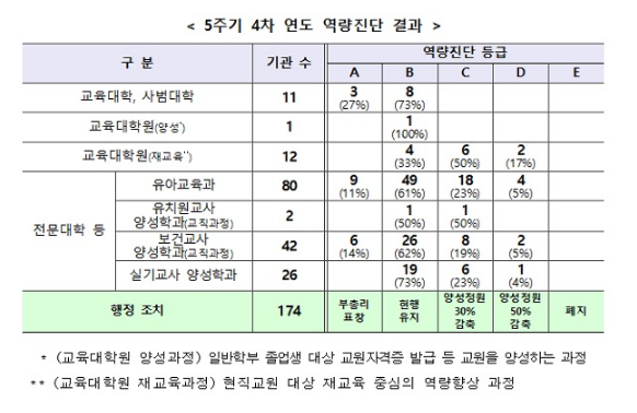 전문대 유치원·보건교사 양성학과 정원 1194명 감축_교육부 전문대 유치원·보건교사 양성학과 정원 1194명 감축_교육부