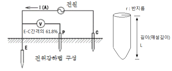 대지저항률, 접지저항 측정법 (3전극법, Wenner의 4전극법) 대지저항률, 접지저항 측정법 (3전극법, Wenner의 4전극법)