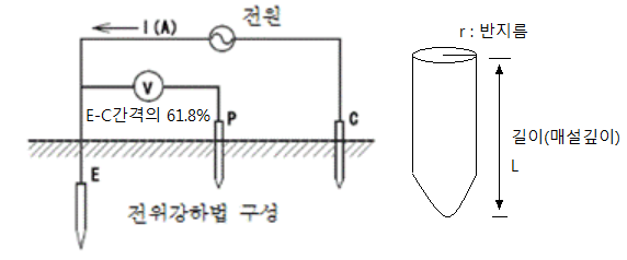 대지저항률, 접지저항 측정법 (3전극법, Wenner의 4전극법)