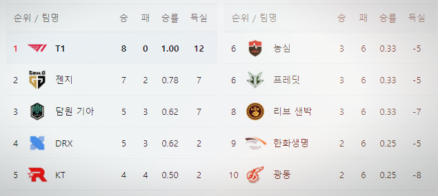 담원기아 : DRX, 2022LCK스프링 22-2 프리뷰 담원기아 : DRX, 2022LCK스프링 22-2 프리뷰