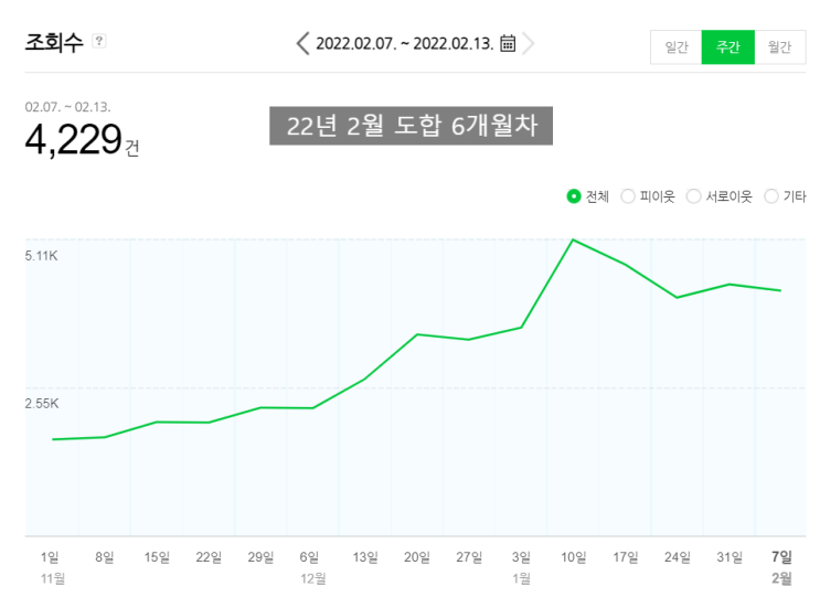 네이버 블로그 6개월차 조회수 그래프 및 소감