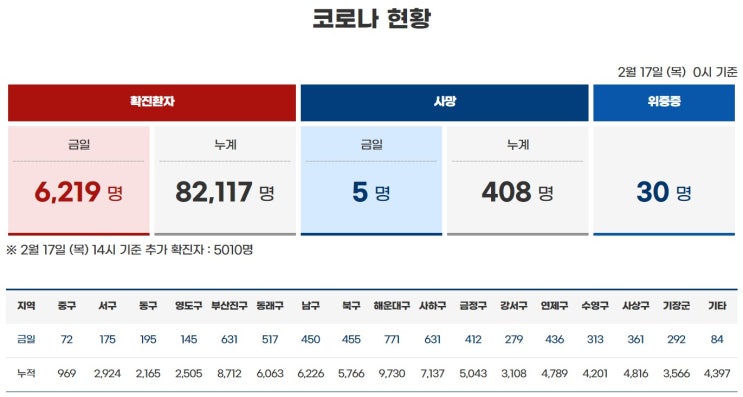 대연동치과 참좋은치과에서 코로나 확진자 현황 알려 드려요