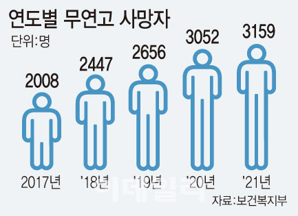“라면·커피믹스 쓰레기뿐”…코로나 속 늘어난 고독사 “라면·커피믹스 쓰레기뿐”…코로나 속 늘어난 고독사