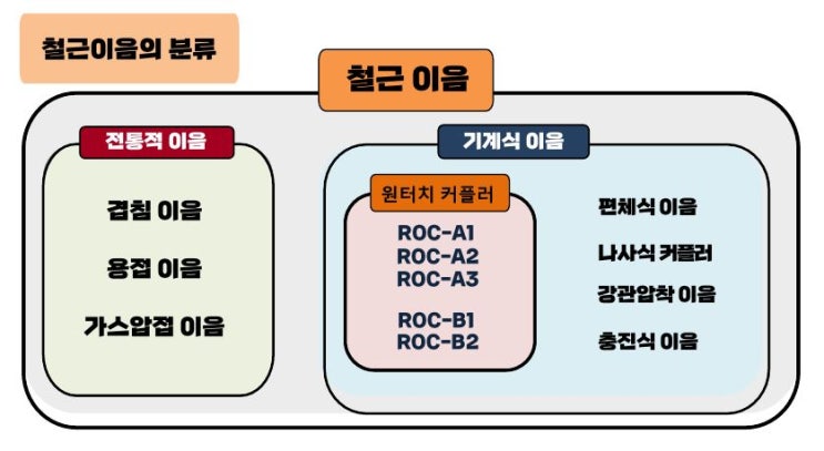 철근이음의 종류와 장단점 (기계식이음과 겹침이음,압접)