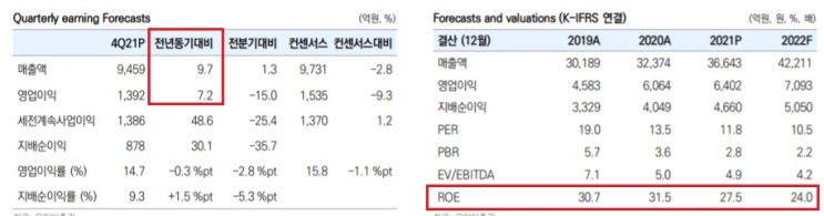 코웨이 - 말레이시아 법인 회계 처리 변경