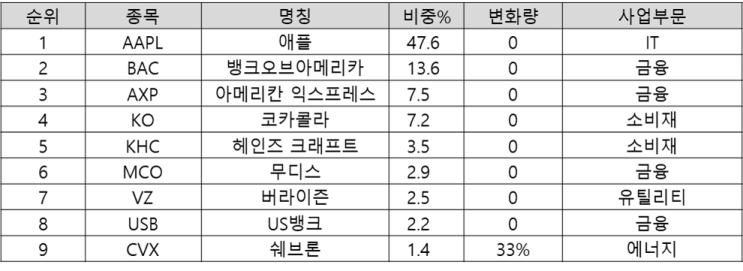  버크셔 해서웨이의 13F(21년 4분기 주식) 현황 확인하기