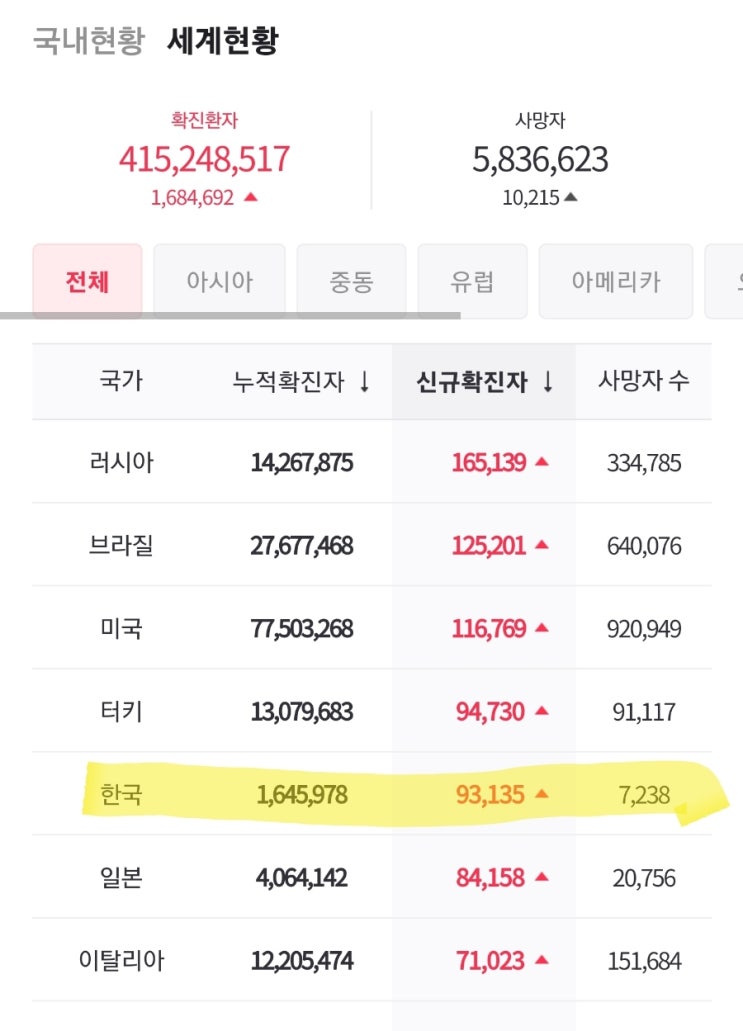 코로나 일별 신규확진자 전세계 5위 등극! 이런건 나오지도 않지? 무능방역의 끝판왕 코로나 일별 신규확진자 전세계 5위 등극! 이런건 나오지도 않지? 무능방역의 끝판왕