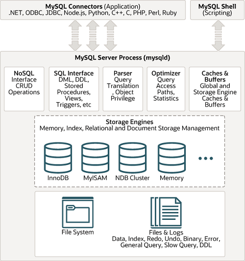 [데이터베이스] MySQL Architecture